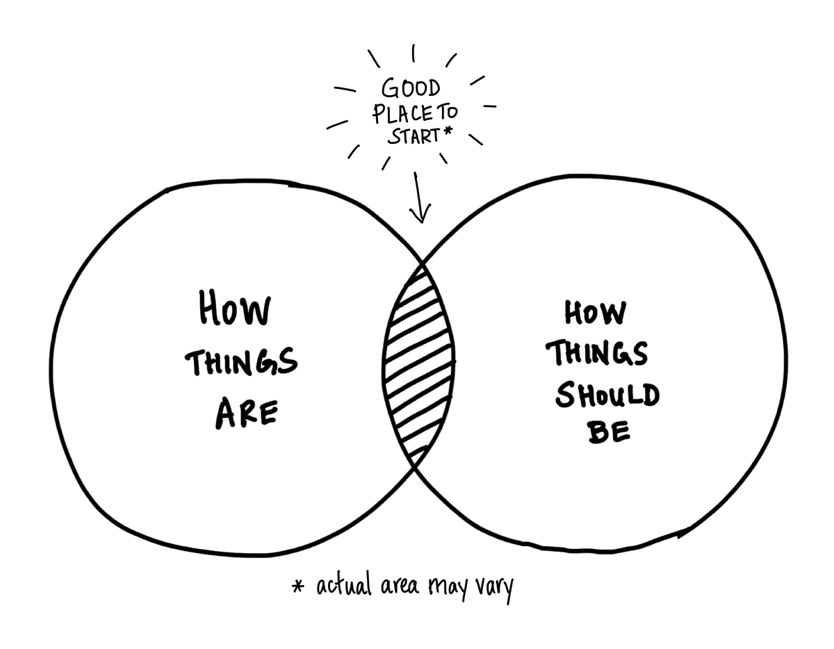 Venn diagram of how things are vs. should be with overlap labeled ‘Good place to start’