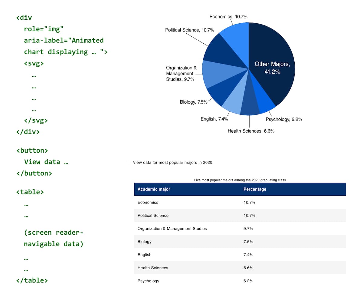 Popular majors pie chart with data table, annotated with markup for screen readers.