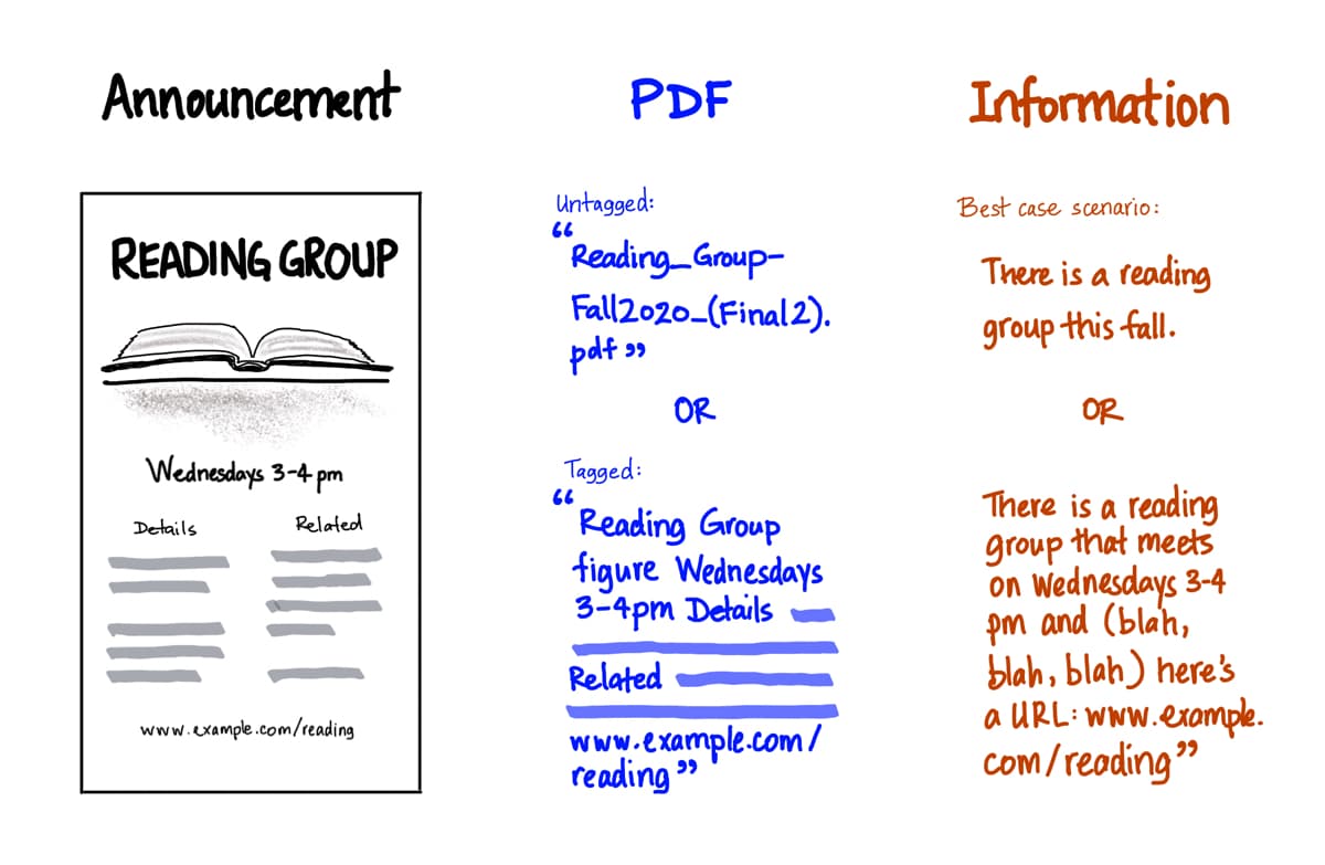 Comparison of PDF flyer accessibility for tagged versus untagged files.