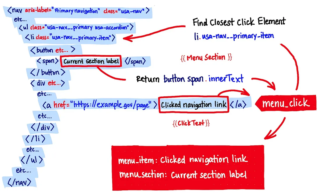 Annotated megamenu <nav> markup showing how selectors return UI strings to the menu_click event