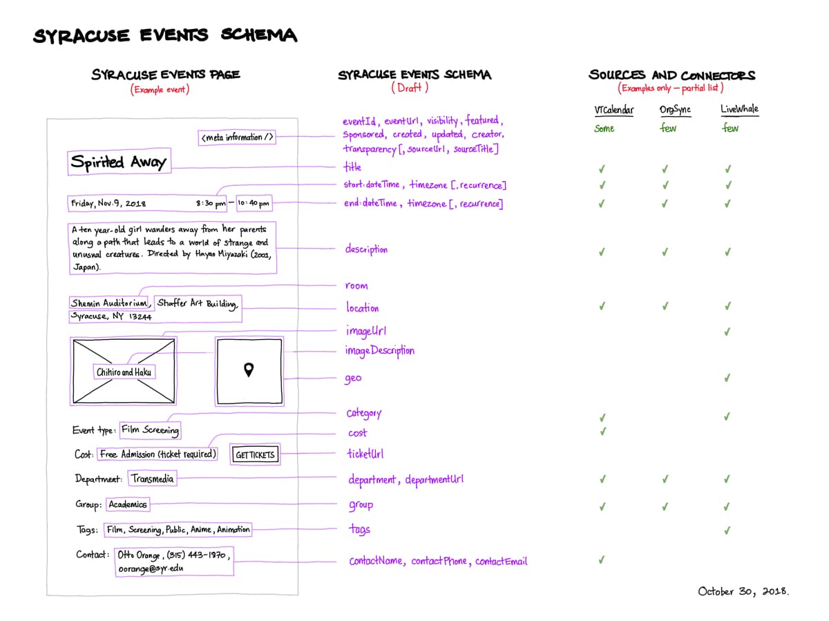 Example event with data field labels and source system support.