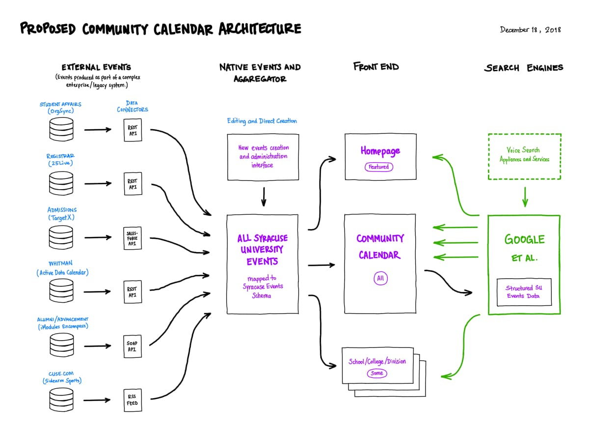 Diagramming data flows from external sources to back end, front end, and search engines.