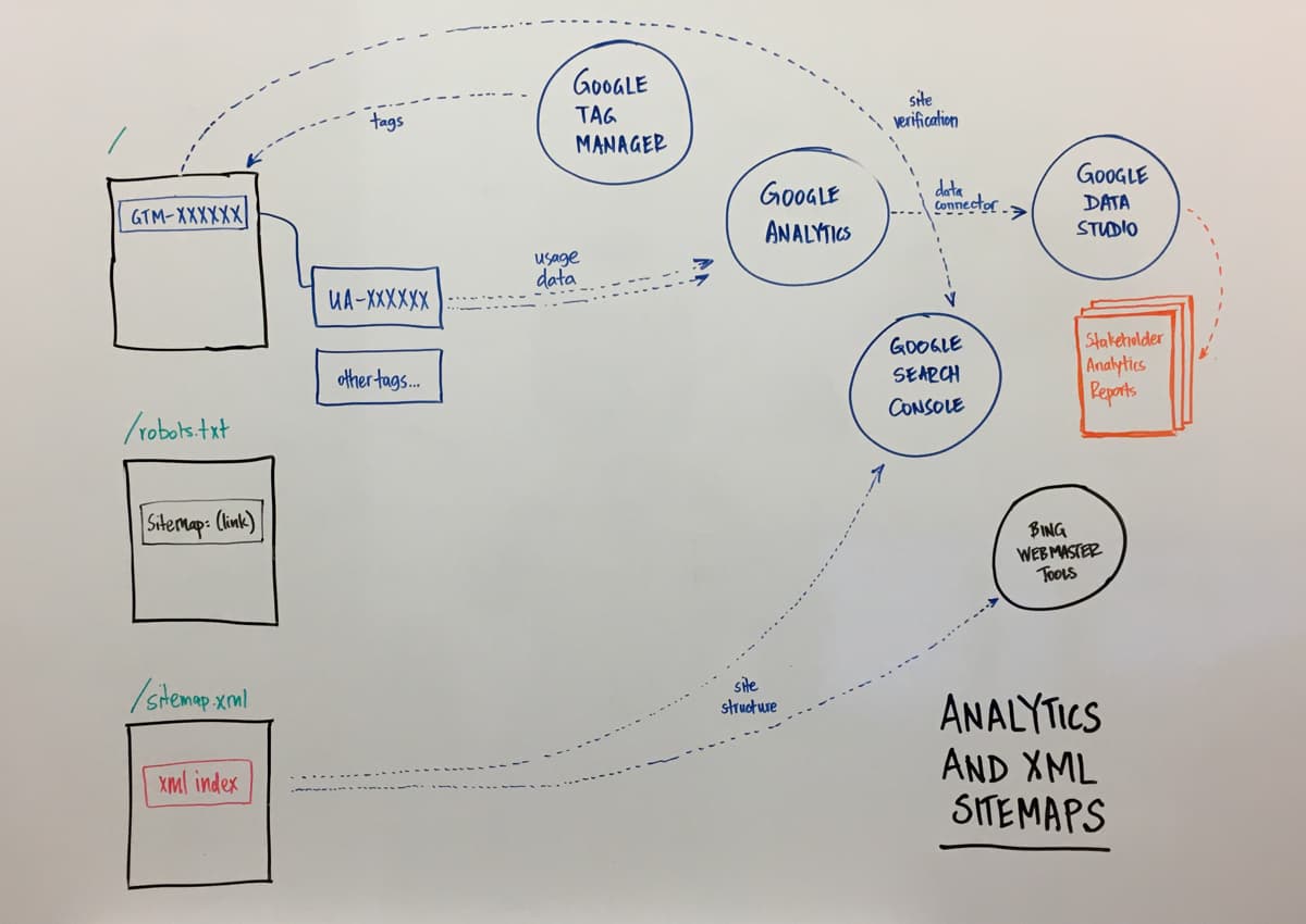 Analytics and XML Sitemaps architecture for crawlers, tag management, and metrics reporting.