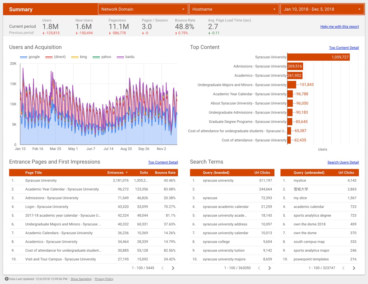 Analytics dashboard showing user acquisition sources, top content, entrance pages, and search terms.