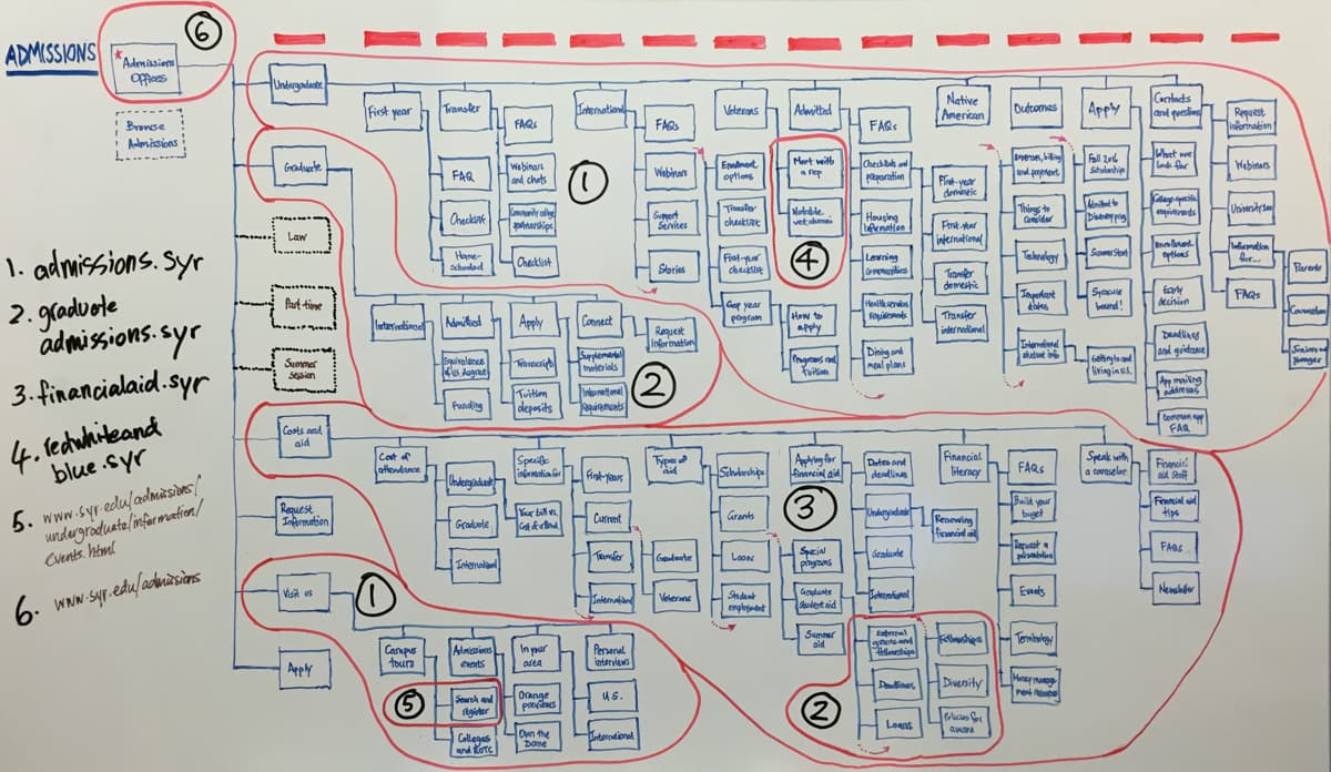 Page map of the Admissions browse category on Syracuse.edu outlining source sites.